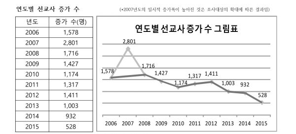 2015 선교사 파송 현황 KWMA