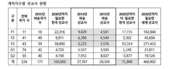 2015 선교사 파송 현황 KWMA