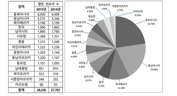 2015 선교사 파송 현황 KWMA