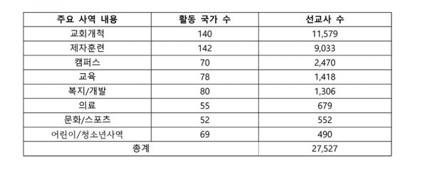 2015 선교사 파송 현황 KWMA