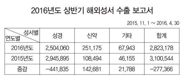 성서공회 2016년 상반기 성서 보급