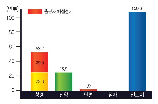 성서공회 2016년 상반기 성서 보급