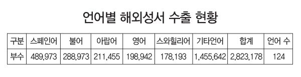 성서공회 2016년 상반기 성서 보급