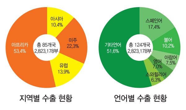 성서공회 2016년 상반기 성서 보급