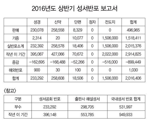 성서공회 2016년 상반기 성서 보급