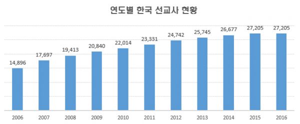 연도별 한국 선교사 현황