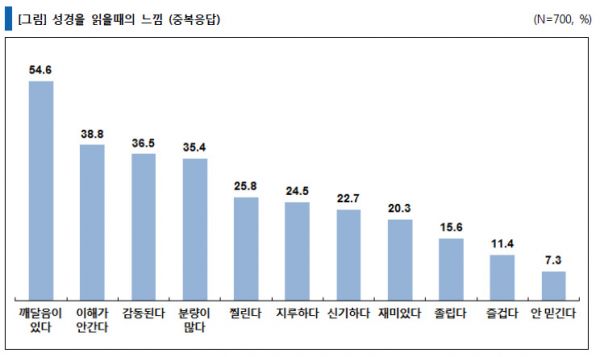 지앤엠글로벌문화재단 성경 설문