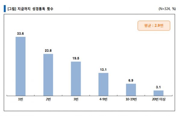 지앤엠 성경