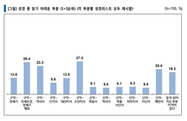 지앤엠 성경