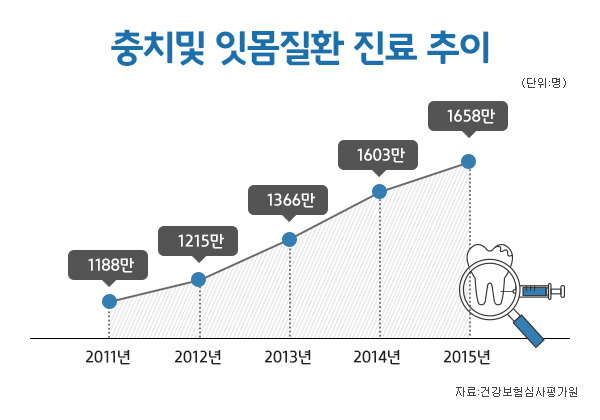 충치 및 잇몸질환 진료 추이 