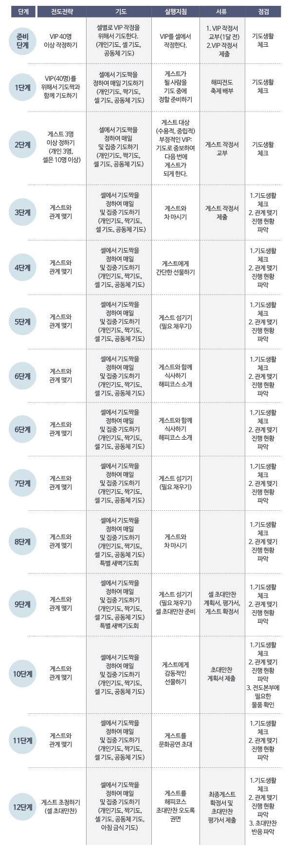 송전교회 전도 12단계