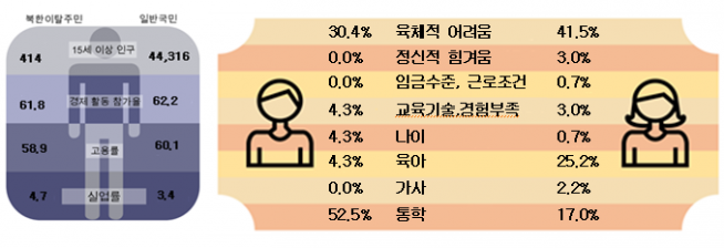 『2018 북한이탈주민 경제사회통합 실태』