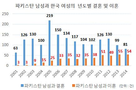 파키스탄 남성과 한국 여성 결혼 이혼