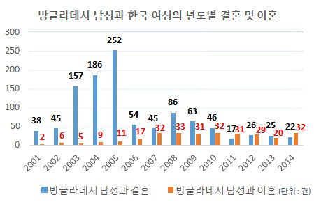 방글라데시 남성과 한국 여성 결혼 이혼