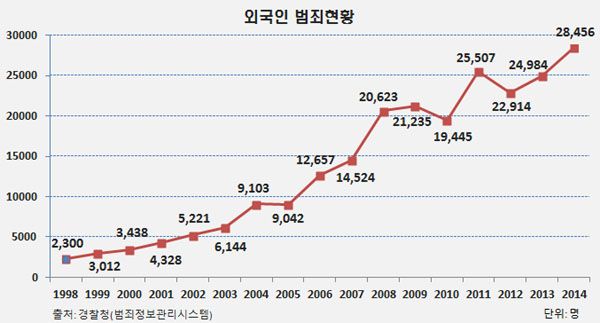 외국인 범죄현황