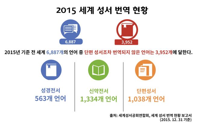 성서 번역 2015