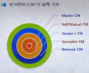 위기관리의 실행구조 도표