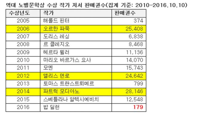 밥 딜런 노벨문학상