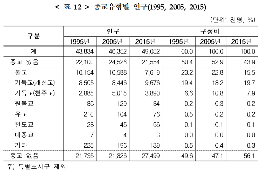 ▲한국의 종교별 인구 현황. ⓒ통계청 제공