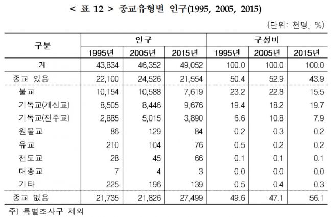 종교 인구 현황