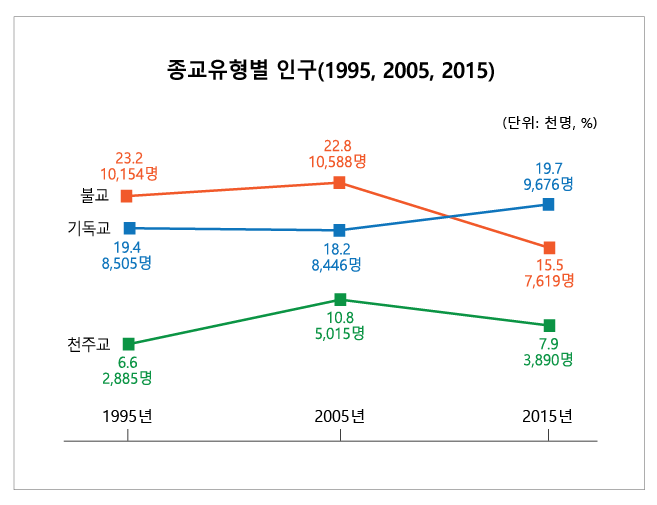 ▲통계청 발표 국내 3대 종교 인구 추이.