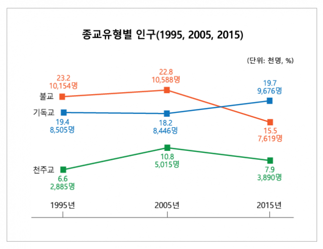 종교별 인구