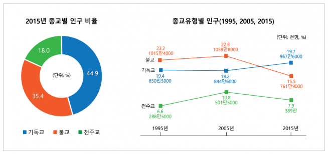 종교별 인구