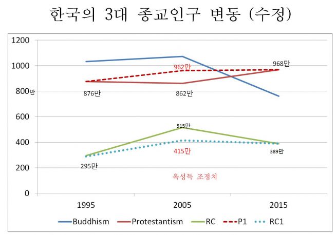 종교인구