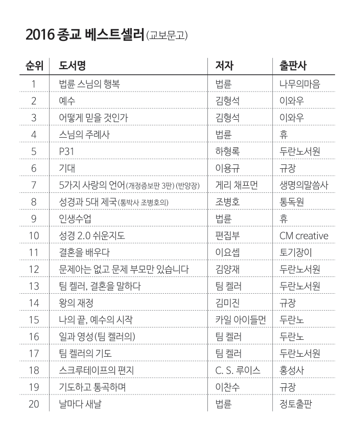 ▲교보문고 집계 베스트셀러 순위(1-20위).