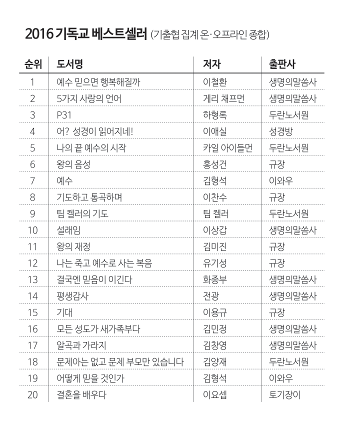 ▲기출협 집계 베스트셀러 순위(1-20위).