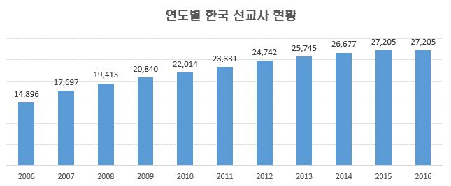 연도별 한국 선교사 현황