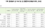 기독 미혼 청년들 의식조사