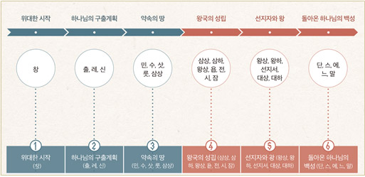 ▲&lsquo;가스펠 프로젝트&rsquo; 구약 요약.