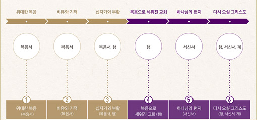 ▲&lsquo;가스펠 프로젝트&rsquo; 신약 요약.