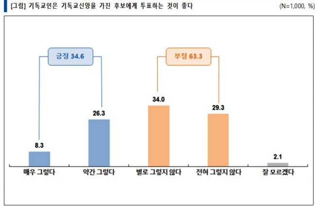 대선 후보