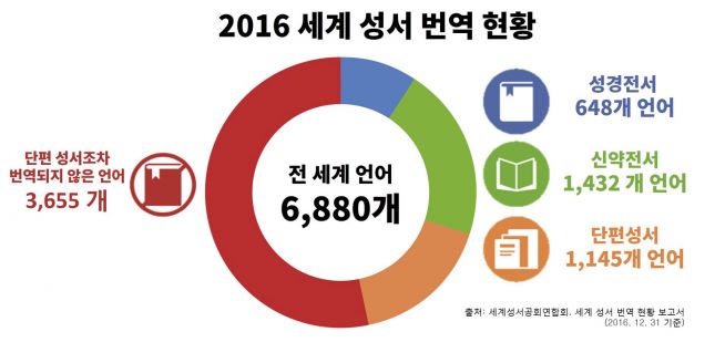 UBS 성경번역