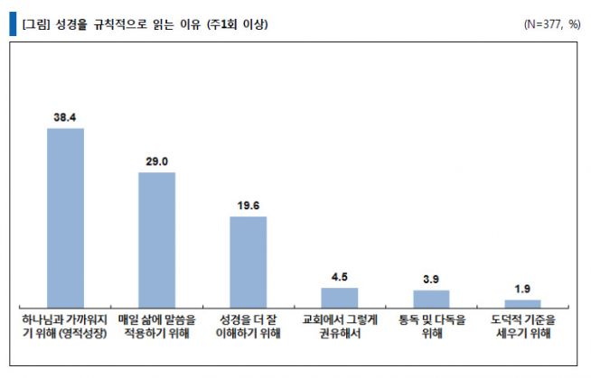 지앤엠글로벌문화재단 성경 설문