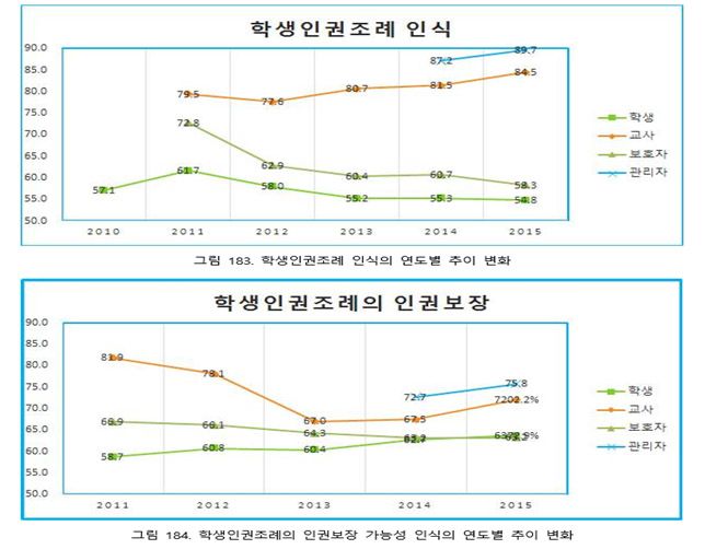 언론회 학생인권조례