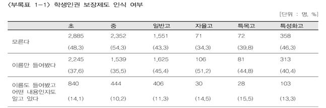 언론회 학생인권조례