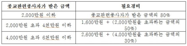 종교인 과세