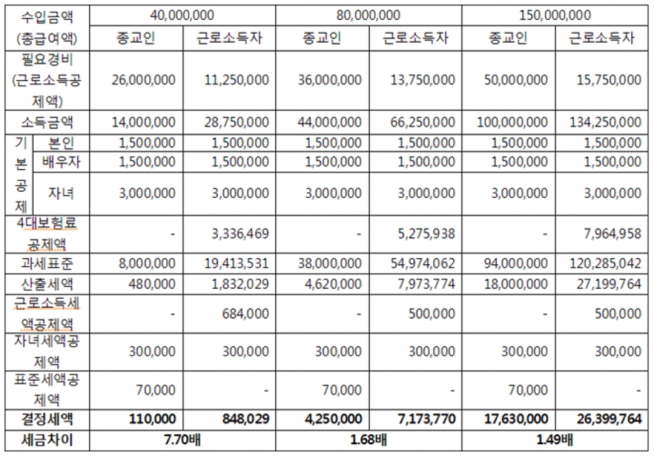 종교인 과세