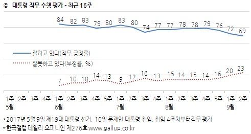 한국갤럽 9월 2주