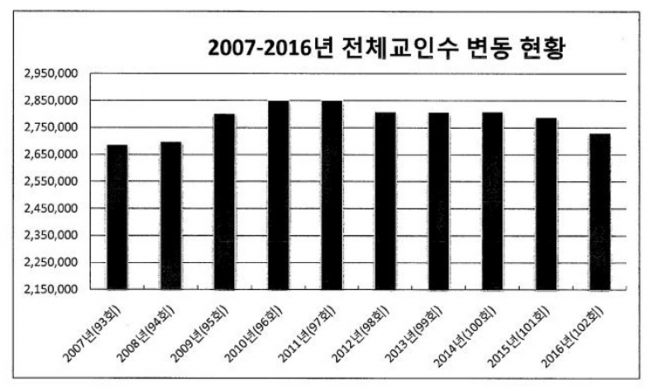 예장 통합 102회