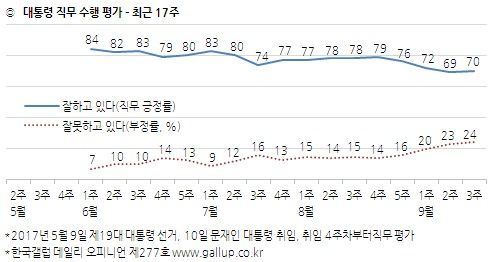 문재인 지지도