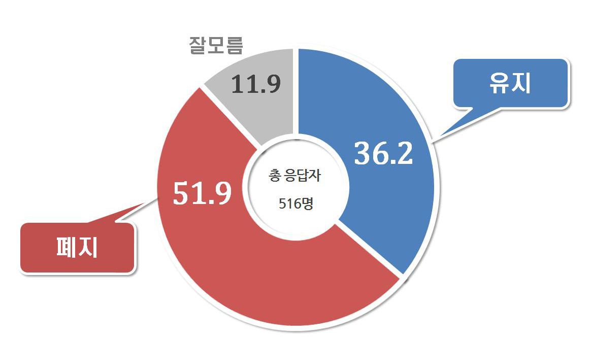 ▲낙태죄 폐지 여부에 대한 설문조사 결과, 단위 % ⓒ리얼미터