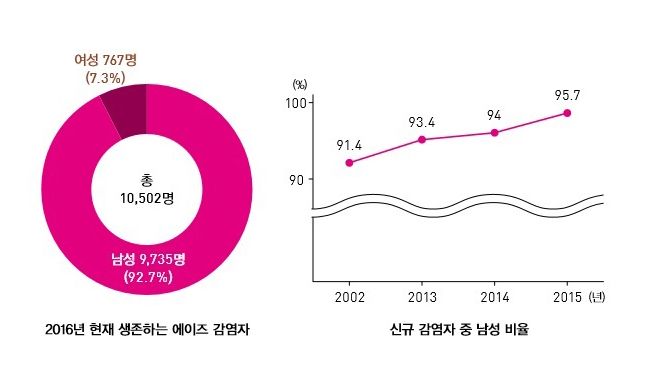 동성애