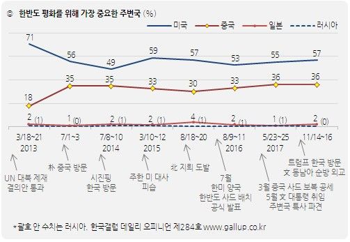 한국갤럽 11월 3주 주변국