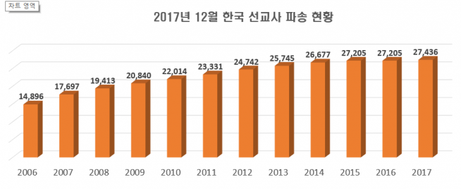 선교사 통계 현황