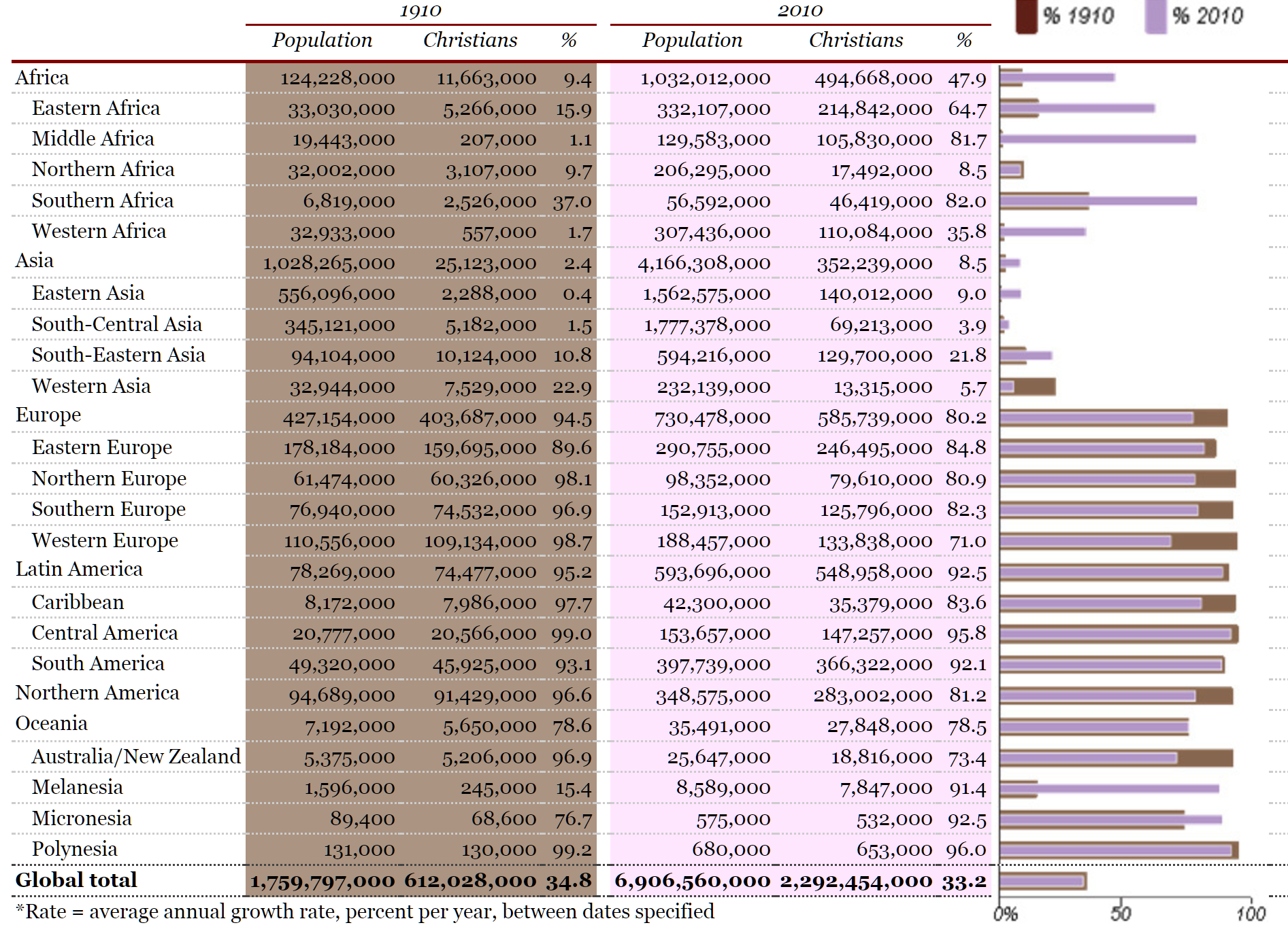 ▲Johnson, Todd M., et al. "Christianity 2010: a view from the new Atlas of Global Christianity."²
