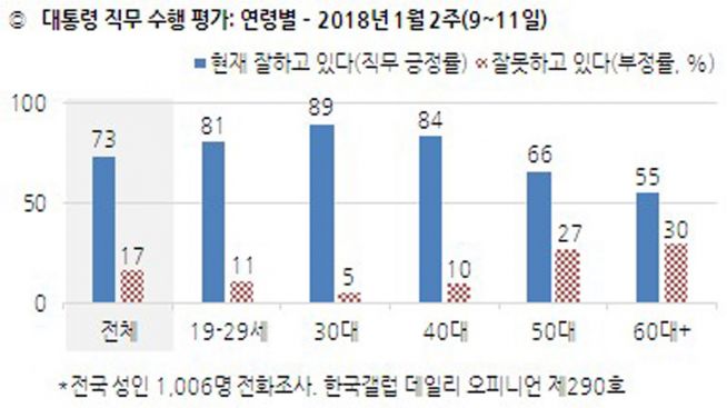 한국갤럽 2018년 1월 둘째 주 대통령 지지도